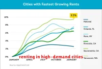 renting in high-demand cities