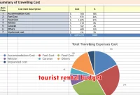 tourist rental budget
